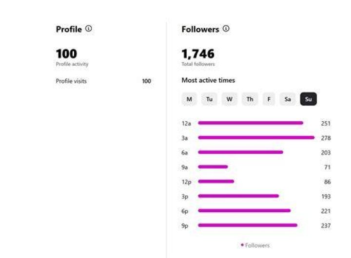 Ranking, Weight, And Instagram Insights